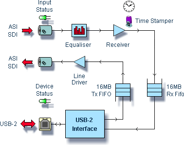 DTU-245 Diagramme de blocs