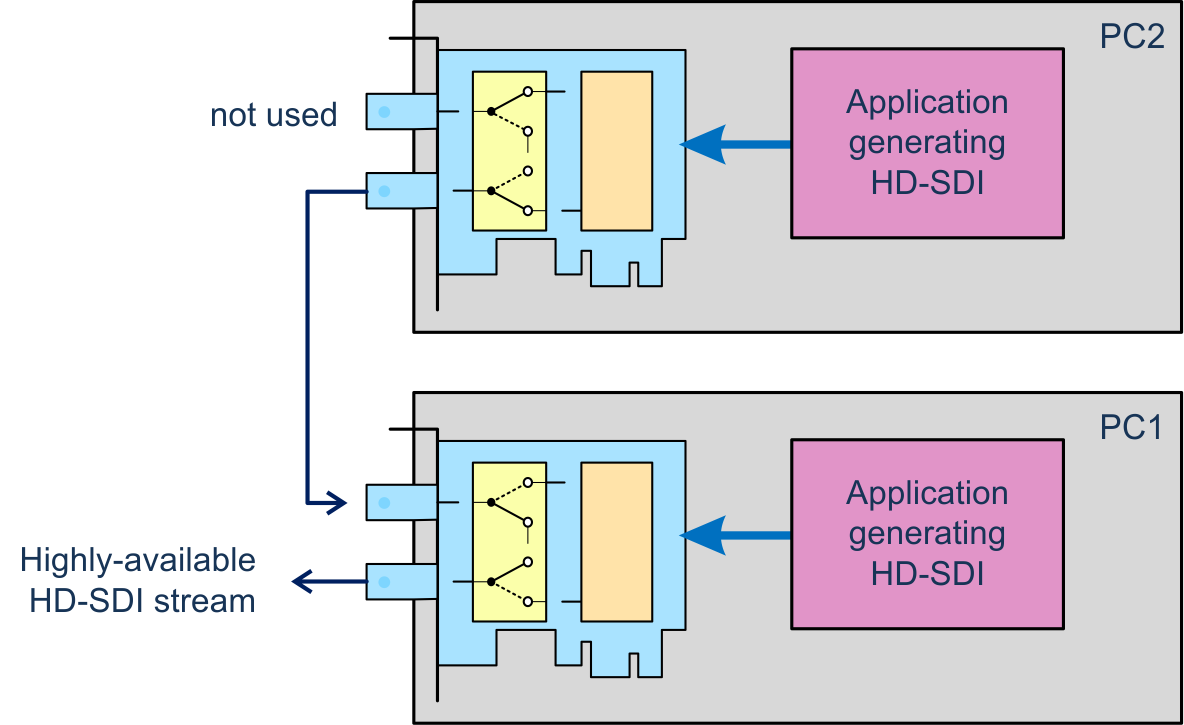 Creating highly-available streams with the DTA-2175