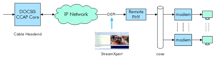 The use of DEPI in a ”Remote PHY” cable-network architecture