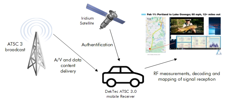 Auton aims at sending software updates to cars over the air with ATSC 3.0