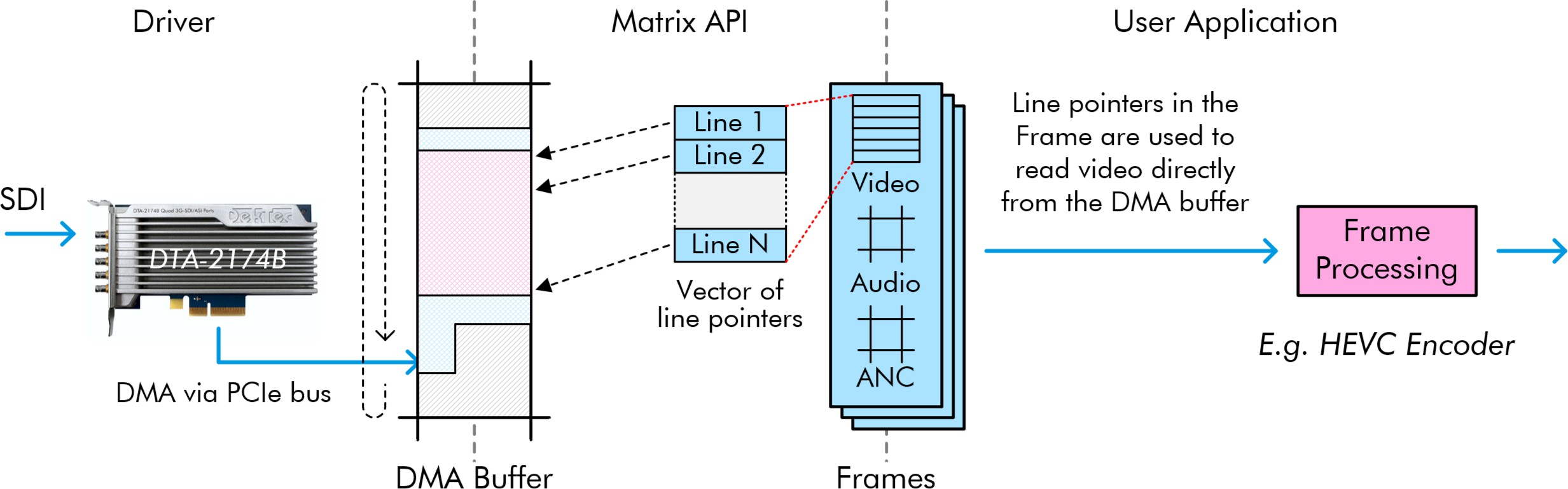 Zero-Copy by directly reading video from DMA buffer