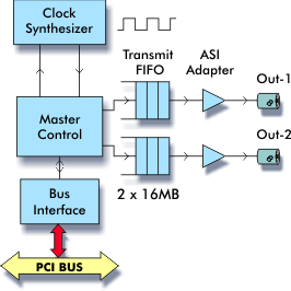 DTA-105 block diagram