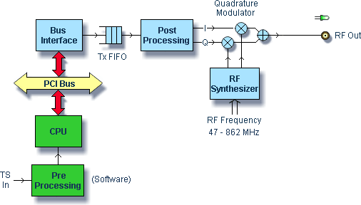 DTA-111 block diagram