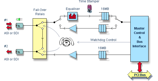DTA-145 block diagram
