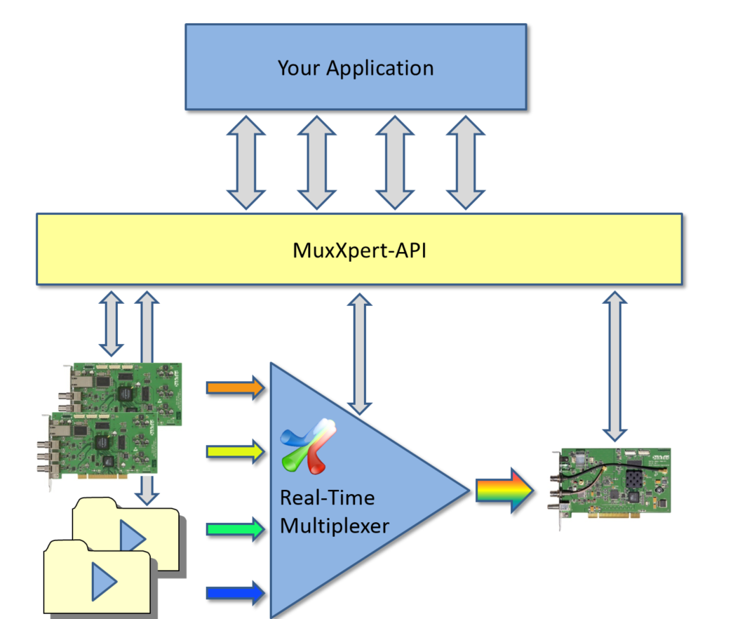 MuxXpert SDK block diagram