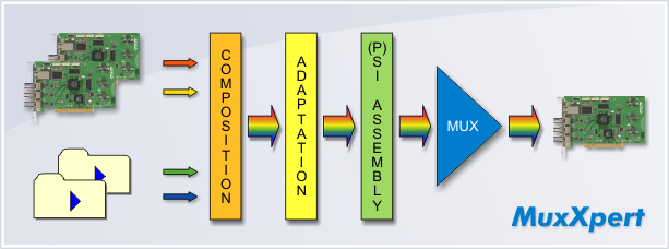 MuxXpert Diagramme de blocs