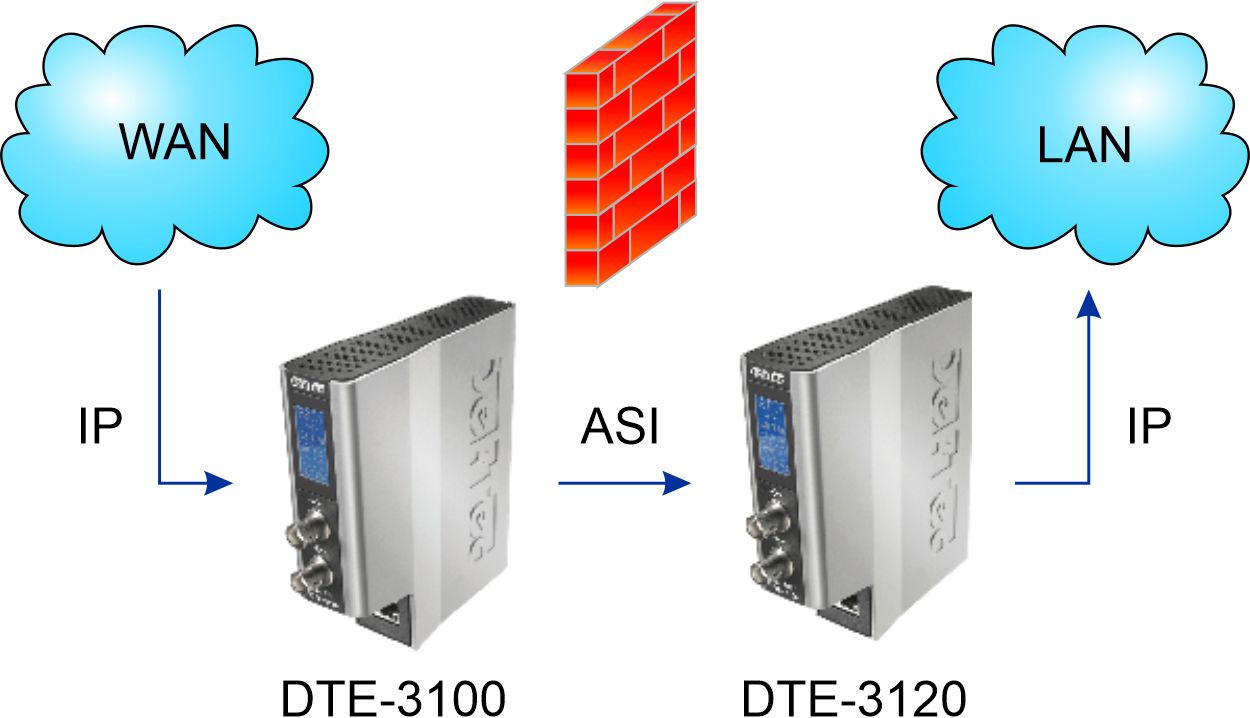Surprise Application: Firewall with DTE-3100/3120